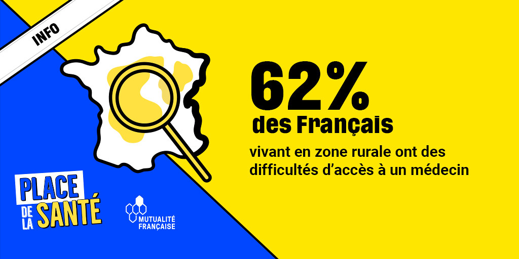 62 % des français vivant en zone rurale ont des difficultés d